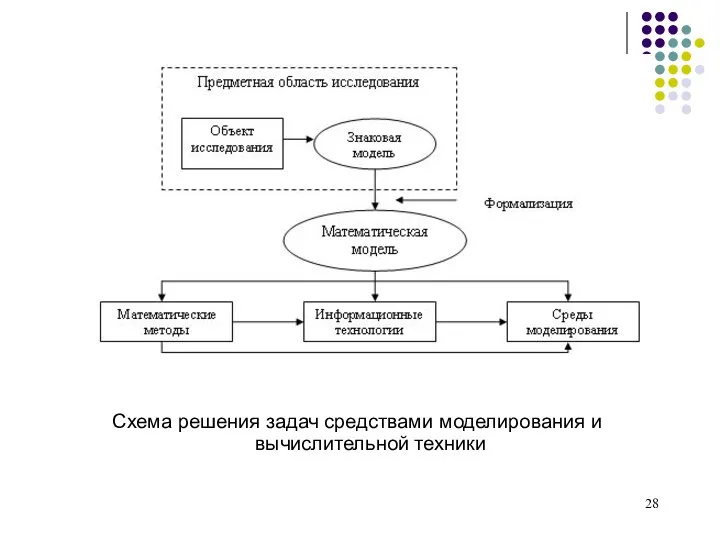 Схема решения задач средствами моделирования и вычислительной техники