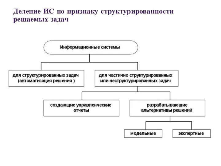 Деление ИС по признаку структурированности решаемых задач