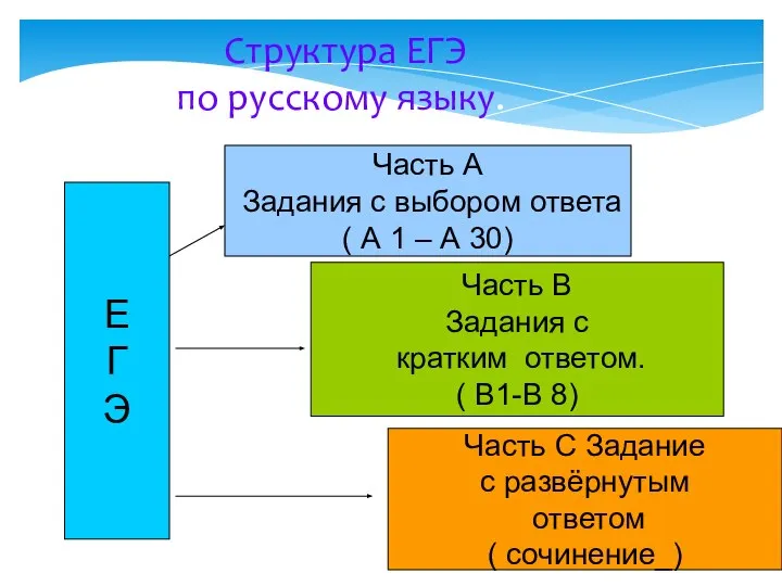 Структура ЕГЭ по русскому языку. Е Г Э Часть А Задания