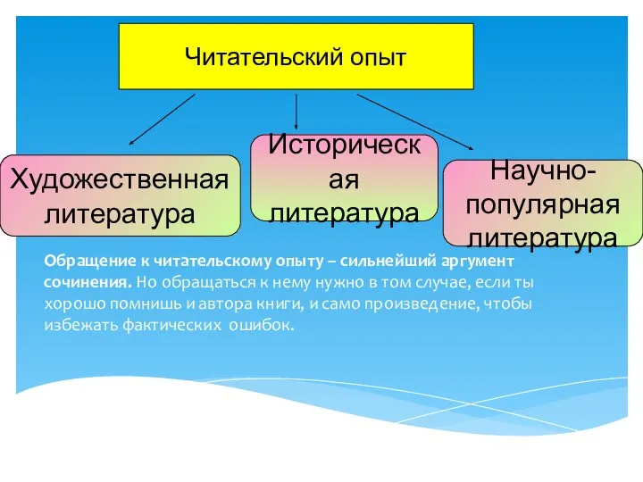 Читательский опыт Художественная литература Историческая литература Научно- популярная литература Обращение к