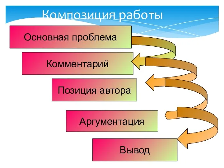 Композиция работы Основная проблема Комментарий Позиция автора Аргументация Вывод