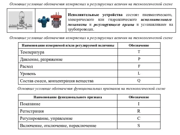 Основные условные обозначения измеряемых и регулируемых величин на технологической схеме Основные