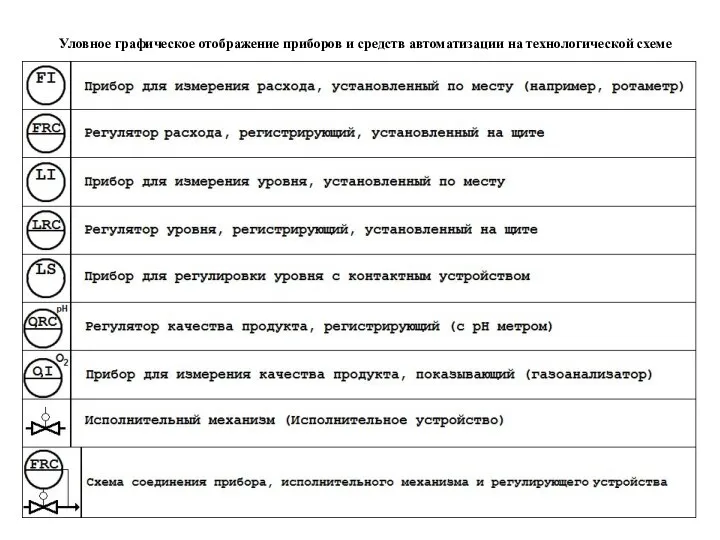 Уловное графическое отображение приборов и средств автоматизации на технологической схеме