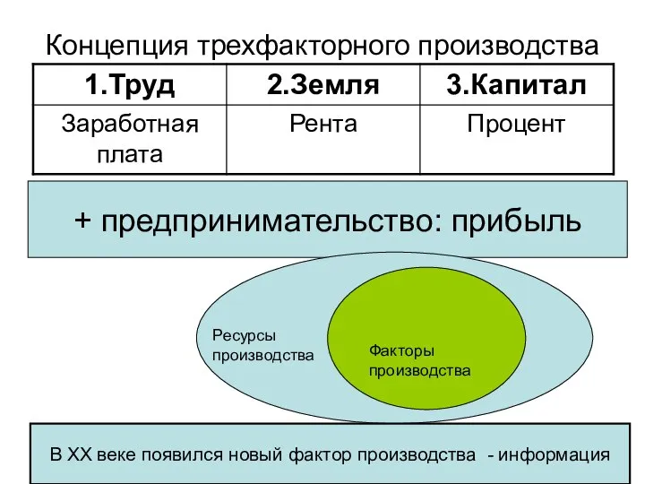 Концепция трехфакторного производства + предпринимательство: прибыль Факторы производства Ресурсы производства В