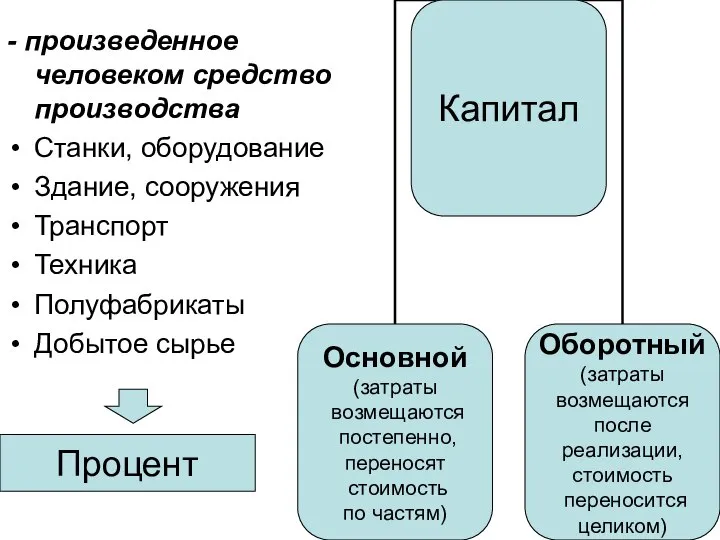 - произведенное человеком средство производства Станки, оборудование Здание, сооружения Транспорт Техника Полуфабрикаты Добытое сырье Процент