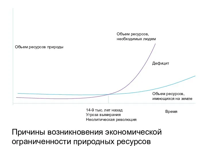 14-9 тыс. лет назад Угроза вымирания Неолитическая революция Объем ресурсов, имеющихся