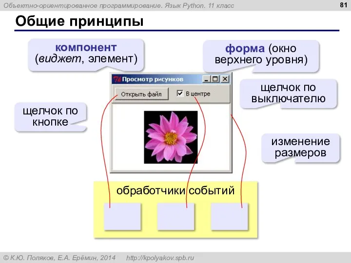 Общие принципы форма (окно верхнего уровня) компонент (виджет, элемент) щелчок по