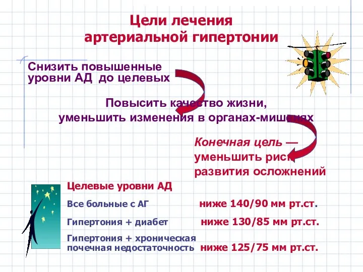 Снизить повышенные уровни АД до целевых Цели лечения артериальной гипертонии Повысить