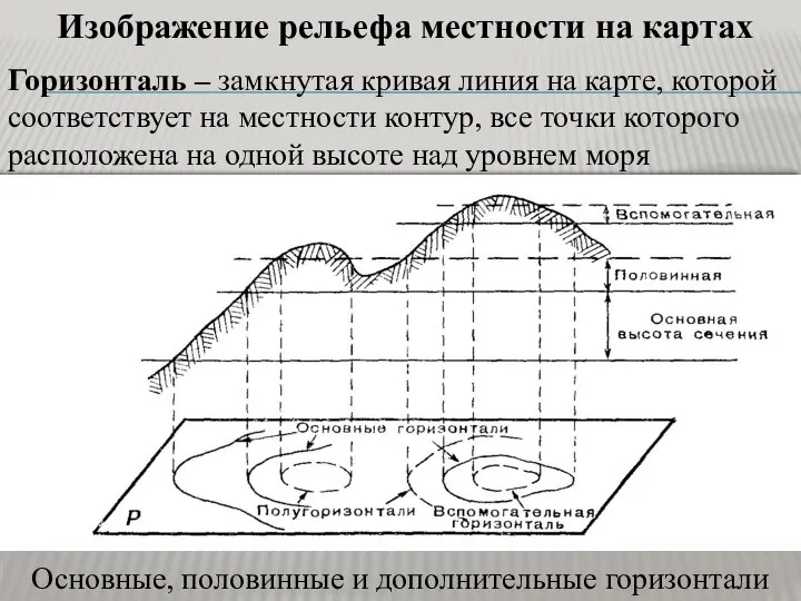 Изображение рельефа местности на картах Горизонталь – замкнутая кривая линия на