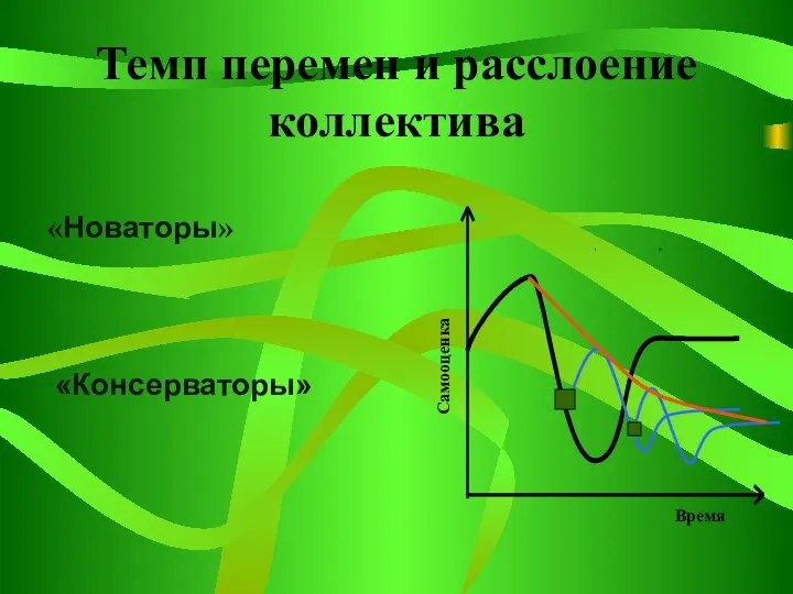 Темп перемен и расслоение коллектива «Новаторы» «Консерваторы» Время Самооценка