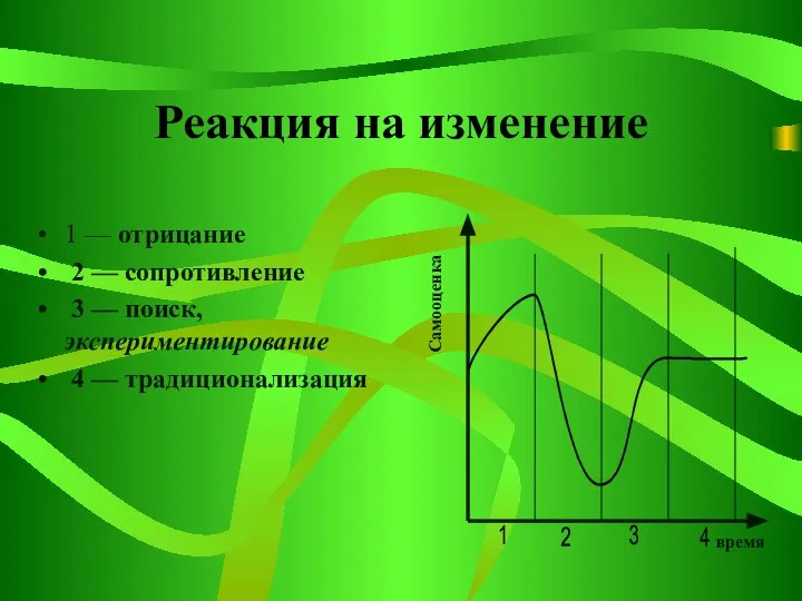 Реакция на изменение 1 — отрицание 2 — сопротивление 3 — поиск, экспериментирование 4 — традиционализация