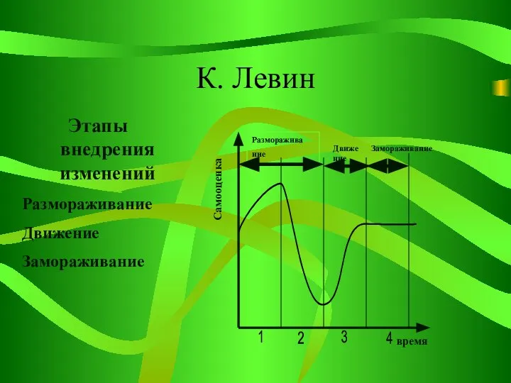 К. Левин Этапы внедрения изменений Размораживание Движение Замораживание