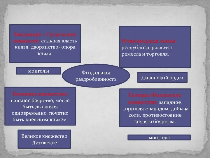 Феодальная раздробленность Владимиро – Суздальское княжество: сильная власть князя, дворянство- опора