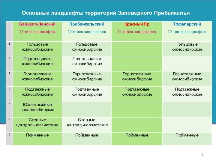 Основные ландшафты территорий Заповедного Прибайкалья