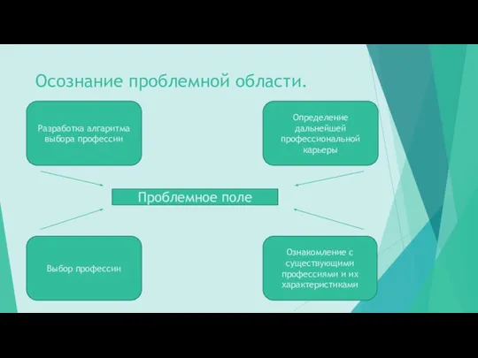 Осознание проблемной области. Проблемное поле Разработка алгаритма выбора профессии Выбор профессии