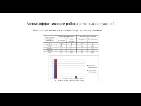 Анализ эффективности работы очистных сооружений Проектные и фактические значения показателей работы очистных сооружений