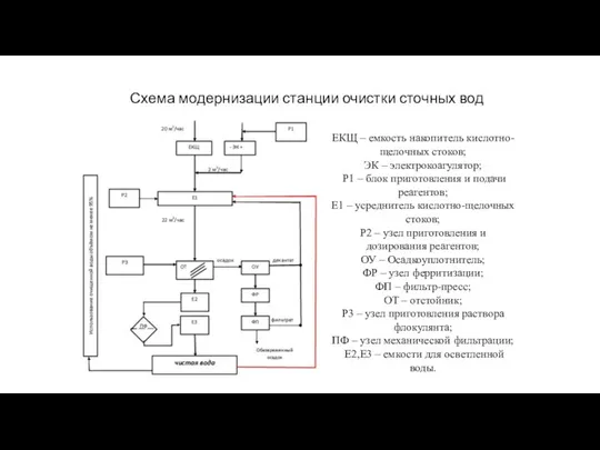 Схема модернизации станции очистки сточных вод ЕКЩ – емкость накопитель кислотно-щелочных