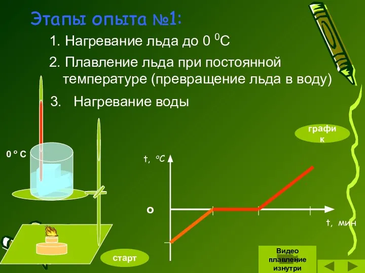 Этапы опыта №1: 0 о С старт Этапы опыта №1: 1.