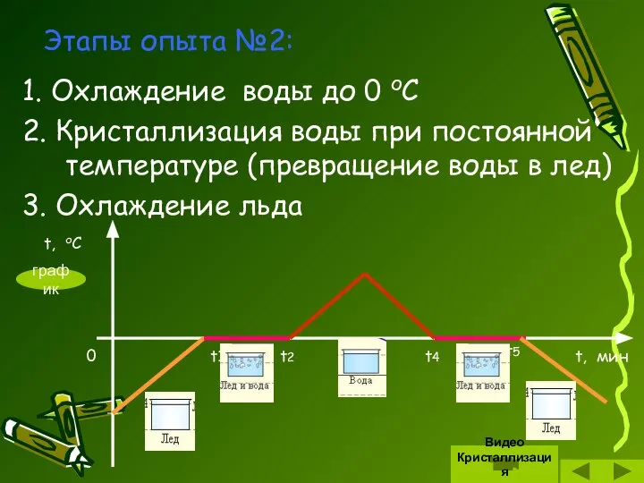 Этапы опыта №2: 1. Охлаждение воды до 0 оС 2. Кристаллизация