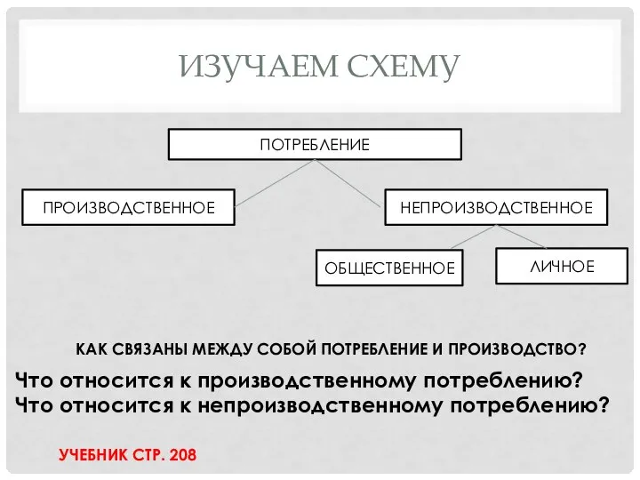 ИЗУЧАЕМ СХЕМУ ПОТРЕБЛЕНИЕ ПРОИЗВОДСТВЕННОЕ НЕПРОИЗВОДСТВЕННОЕ ОБЩЕСТВЕННОЕ ЛИЧНОЕ КАК СВЯЗАНЫ МЕЖДУ СОБОЙ