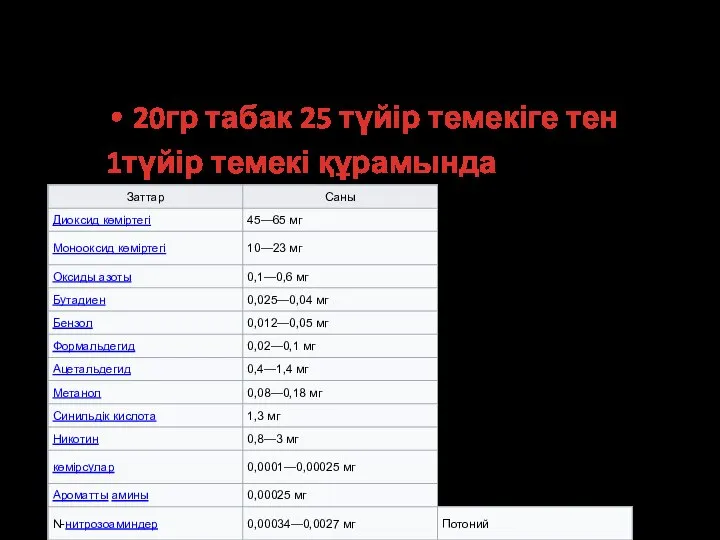 20гр табак шегілген темекі не құрастырады? 20гр табак 25 түйір темекіге тен 1түйір темекі құрамында .