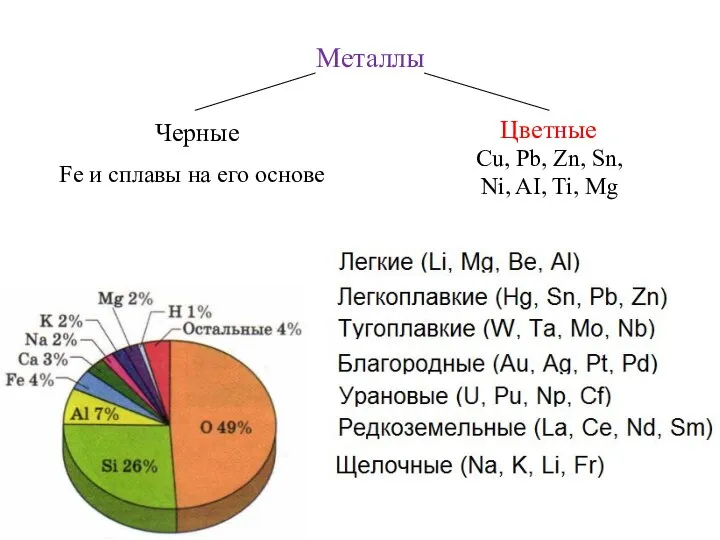 Металлы Черные Цветные Fe и сплавы на его основе Cu, Pb,