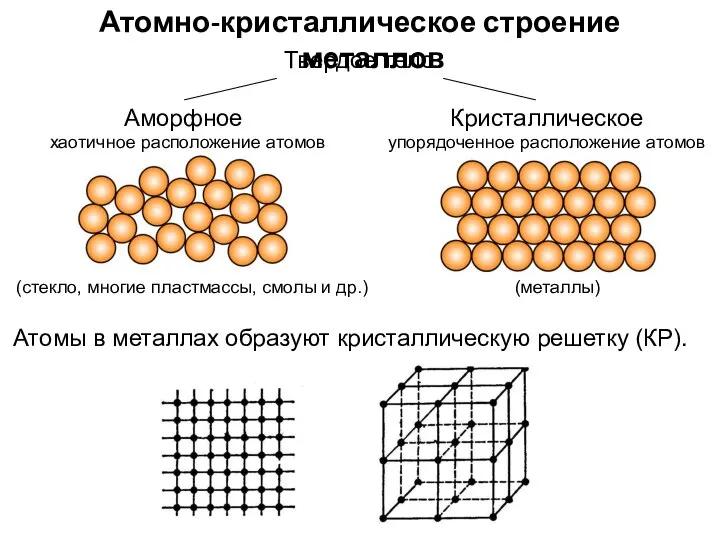 Атомно-кристаллическое строение металлов Атомы в металлах образуют кристаллическую решетку (КР). Твердое