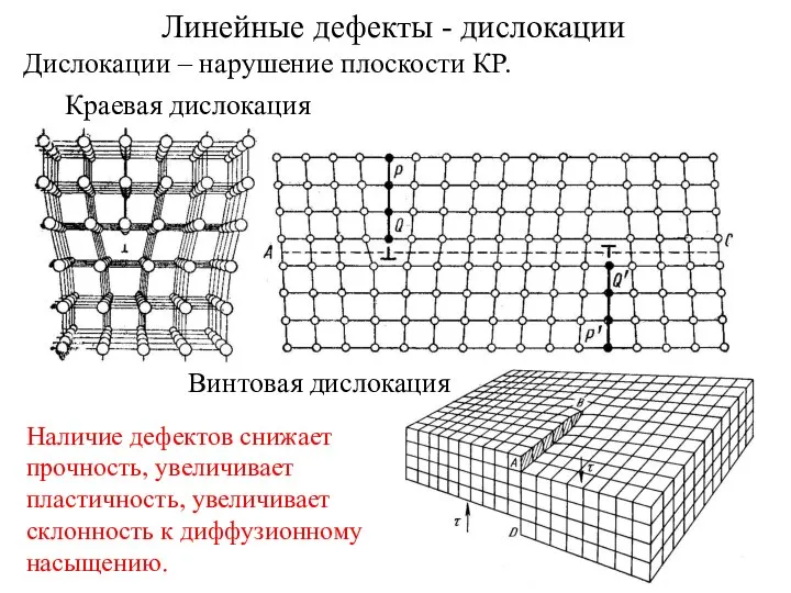 Линейные дефекты - дислокации Дислокации – нарушение плоскости КР. Наличие дефектов