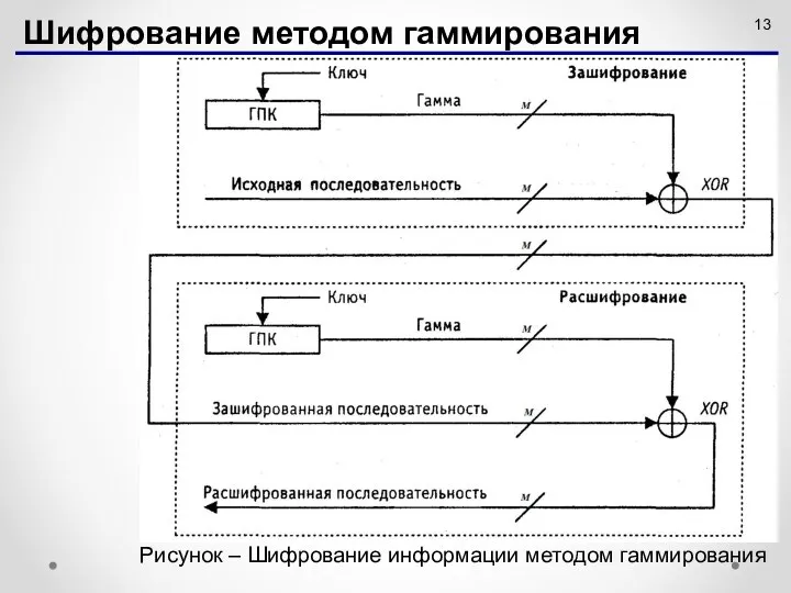 Рисунок – Шифрование информации методом гаммирования Шифрование методом гаммирования