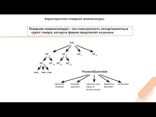 Характеристики товарной номенклатуры Товарная номенклатура − это совокупность ассортиментных групп товара,