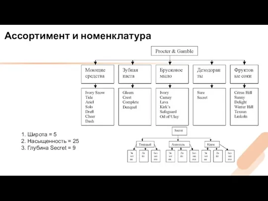 Ассортимент и номенклатура 1. Широта = 5 2. Насыщенность = 25 3. Глубина Secret = 9