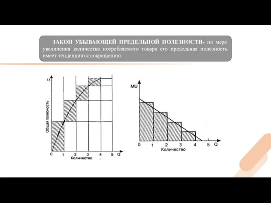 ЗАКОН УБЫВАЮЩЕЙ ПРЕДЕЛЬНОЙ ПОЛЕЗНОСТИ- по мере увеличения количества потребляемого товара его