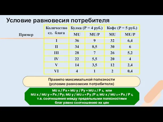 Условие равновесия потребителя Пример Правило максимальной полезности (условие равновесия потребителя) MU