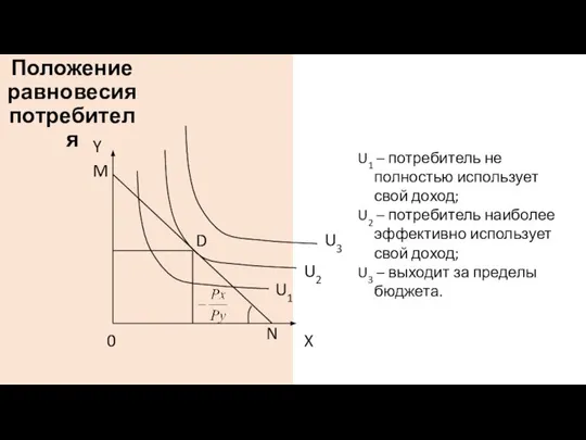 Положение равновесия потребителя Y X 0 U1 – потребитель не полностью