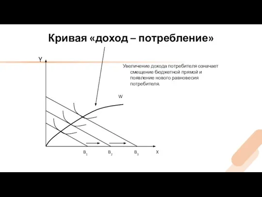 Кривая «доход – потребление» Y B1 B2 B3 W X Увеличение