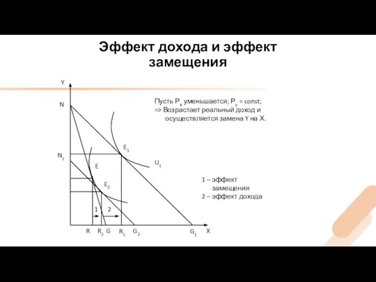 Эффект дохода и эффект замещения Y X N G1 E1 U1