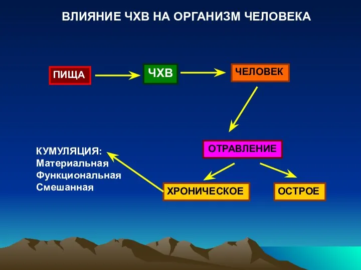 ЧХВ ПИЩА ЧЕЛОВЕК ОСТРОЕ ХРОНИЧЕСКОЕ ОТРАВЛЕНИЕ КУМУЛЯЦИЯ: Материальная Функциональная Смешанная ВЛИЯНИЕ ЧХВ НА ОРГАНИЗМ ЧЕЛОВЕКА