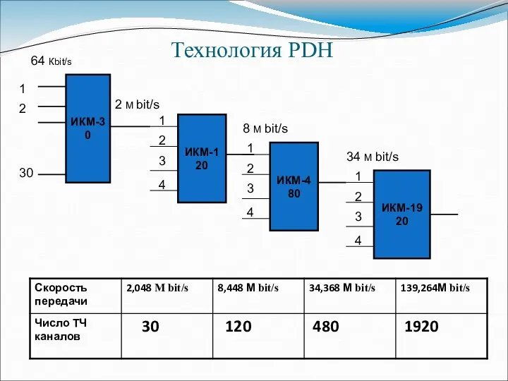 Технология PDH ИКМ-30 64 Кbit/s 1 2 30 ИКМ-120 2 М