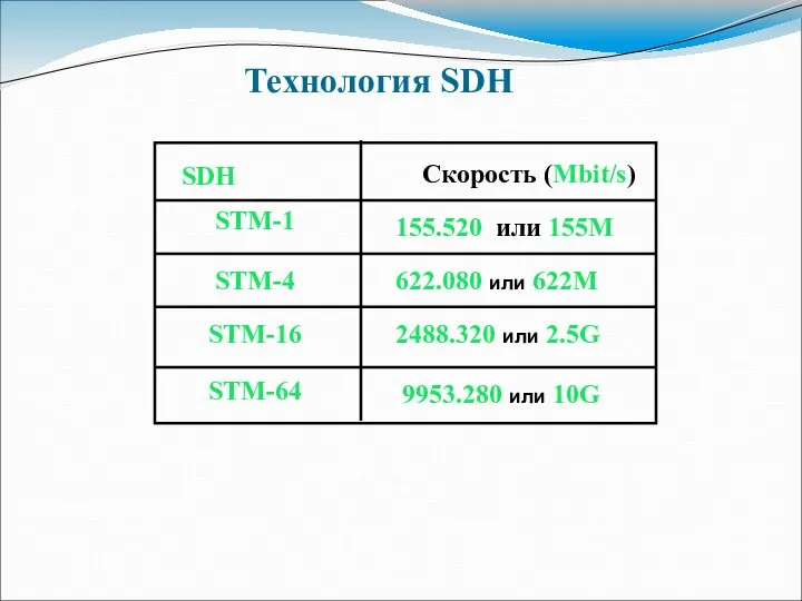 SDH Скорость (Mbit/s) STM-1 155.520 или 155M STM-4 622.080 или 622M