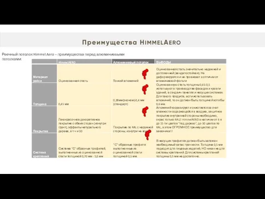 Реечный потолок Himmel Aero – преимущества перед алюминиевыми потолками: