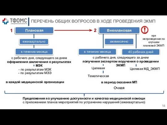 ПЕРЕЧЕНЬ ОБЩИХ ВОПРОСОВ В ХОДЕ ПРОВЕДЕНИЯ ЭКМП Плановая Внеплановая - по