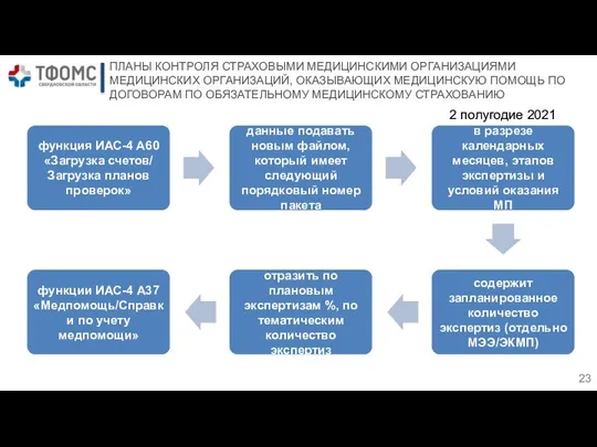 ПЛАНЫ КОНТРОЛЯ СТРАХОВЫМИ МЕДИЦИНСКИМИ ОРГАНИЗАЦИЯМИ МЕДИЦИНСКИХ ОРГАНИЗАЦИЙ, ОКАЗЫВАЮЩИХ МЕДИЦИНСКУЮ ПОМОЩЬ ПО