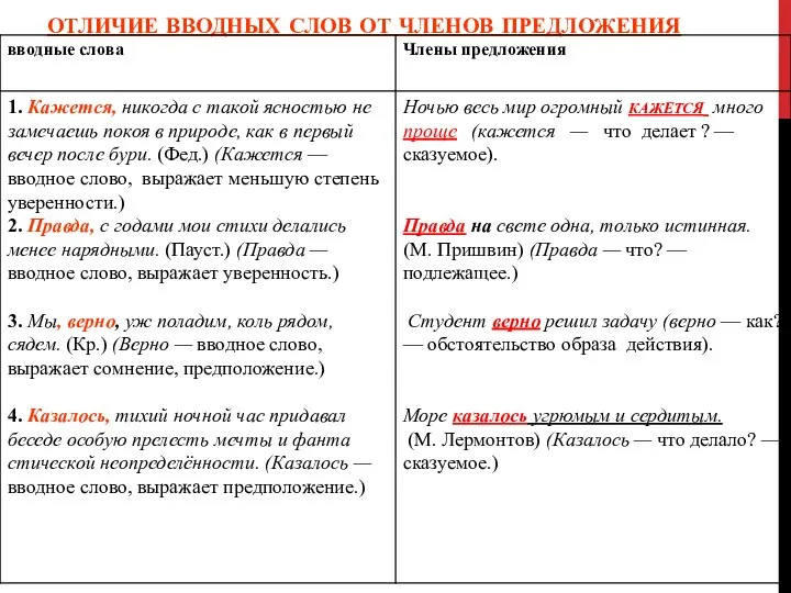 ОТЛИЧИЕ ВВОДНЫХ СЛОВ ОТ ЧЛЕНОВ ПРЕДЛОЖЕНИЯ