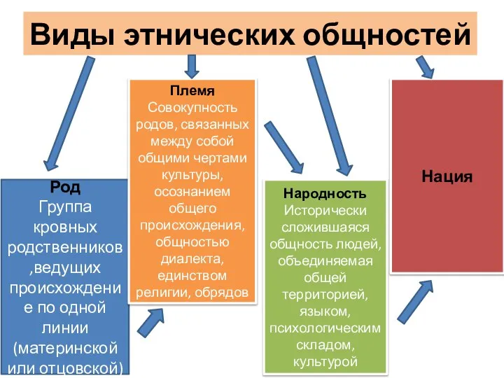 Род Группа кровных родственников,ведущих происхождение по одной линии (материнской или отцовской)