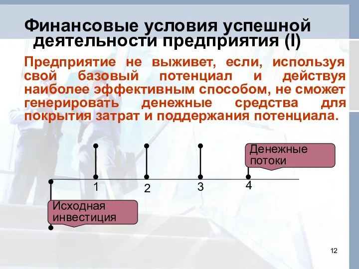 Финансовые условия успешной деятельности предприятия (І) Предприятие не выживет, если, используя