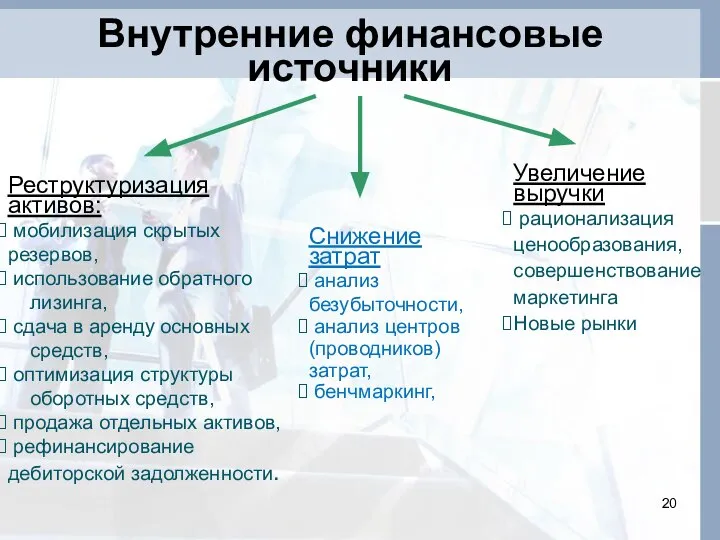 Внутренние финансовые источники Реструктуризация активов: мобилизация скрытых резервов, использование обратного лизинга,