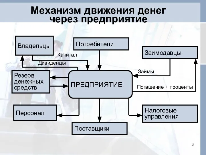 Механизм движения денег через предприятие ПРЕДПРИЯТИЕ Потребители Заимодавцы Налоговые управления Поставщики