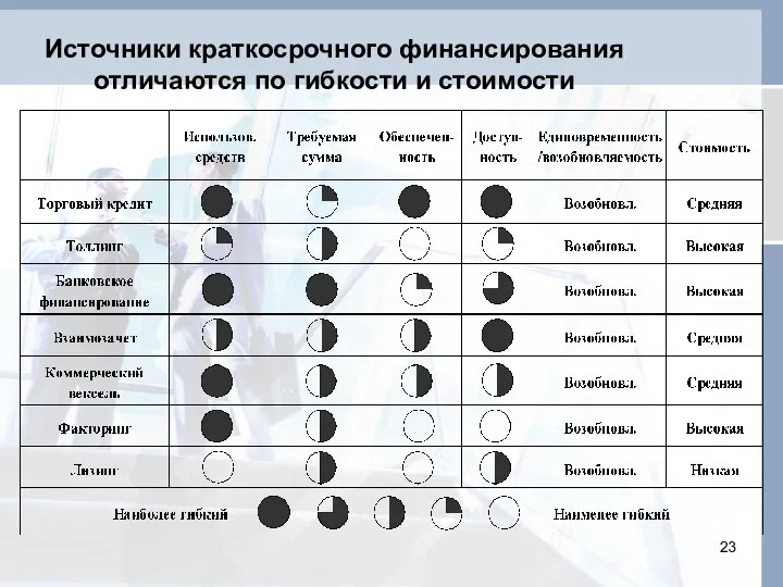 Источники краткосрочного финансирования отличаются по гибкости и стоимости