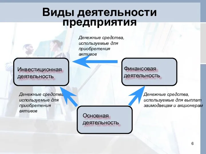 Виды деятельности предприятия Инвестиционная деятельность Финансовая деятельность Основная деятельность Денежные средства,