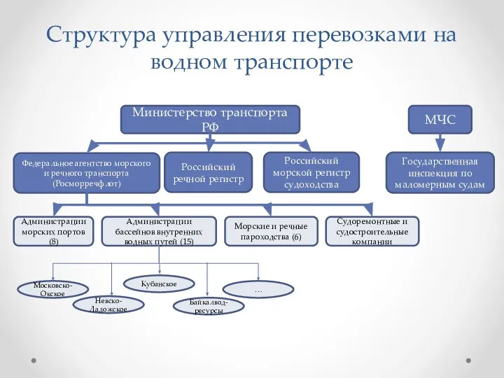 Структура управления перевозками на водном транспорте Министерство транспорта РФ Федеральное агентство